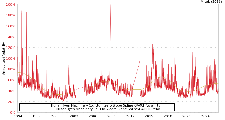 graph of Hunan Tyen Machinery Co., Ltd. S0GARCH