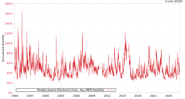 graph of Ningbo Joyson Electronic Corp AMEM