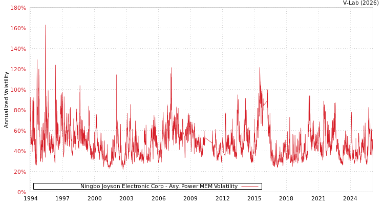 graph of Ningbo Joyson Electronic Corp APMEM