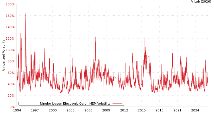 graph of Ningbo Joyson Electronic Corp MEM