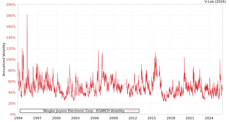 graph of Ningbo Joyson Electronic Corp EGARCH