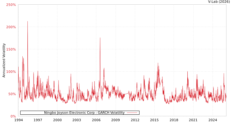 graph of Ningbo Joyson Electronic Corp GARCH