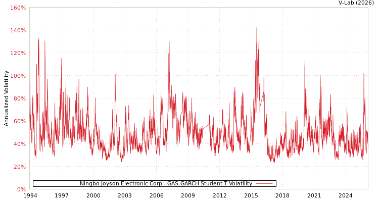 graph of Ningbo Joyson Electronic Corp GAS-GARCH-T