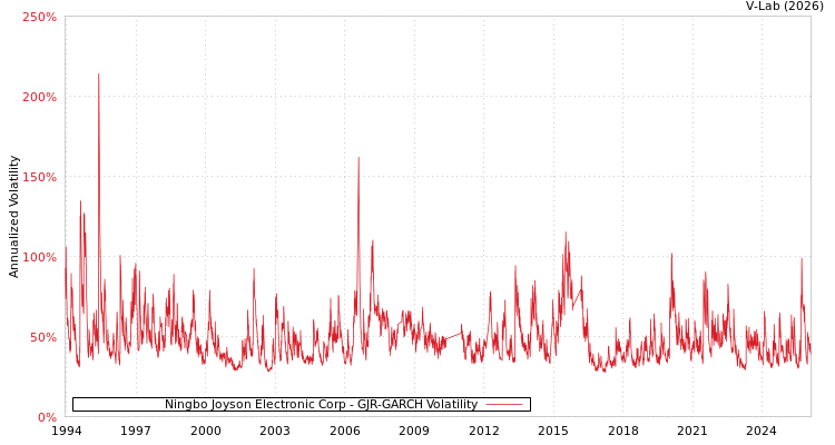graph of Ningbo Joyson Electronic Corp GJR-GARCH