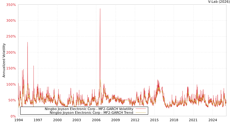 graph of Ningbo Joyson Electronic Corp MF2-GARCH