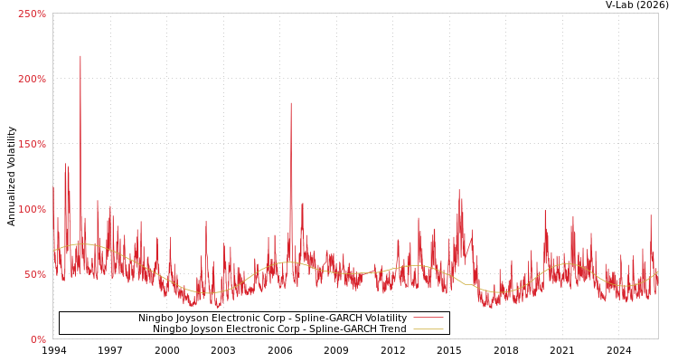 graph of Ningbo Joyson Electronic Corp SGARCH