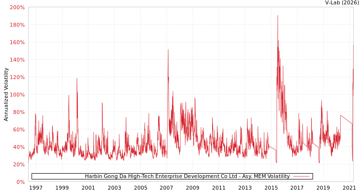graph of Harbin Gong Da High-Tech Enterprise Development Co Ltd AMEM