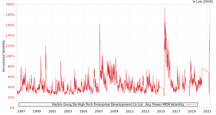 graph of Harbin Gong Da High-Tech Enterprise Development Co Ltd APMEM