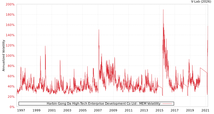 graph of Harbin Gong Da High-Tech Enterprise Development Co Ltd MEM