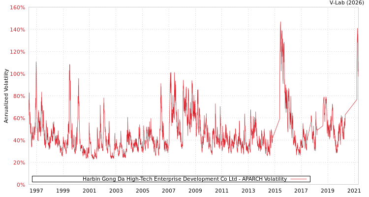 graph of Harbin Gong Da High-Tech Enterprise Development Co Ltd APARCH