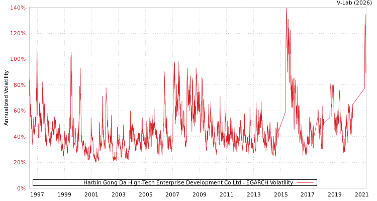 graph of Harbin Gong Da High-Tech Enterprise Development Co Ltd EGARCH