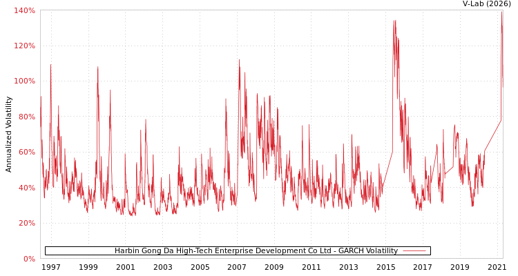 graph of Harbin Gong Da High-Tech Enterprise Development Co Ltd GARCH