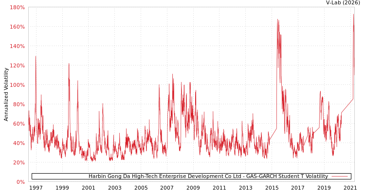 graph of Harbin Gong Da High-Tech Enterprise Development Co Ltd GAS-GARCH-T