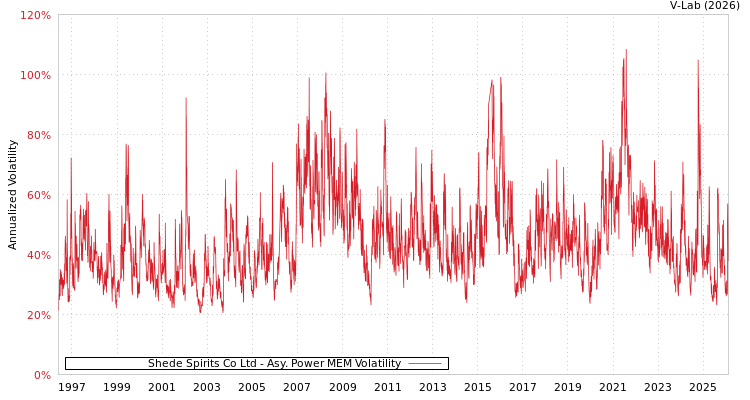 graph of Shede Spirits Co Ltd APMEM