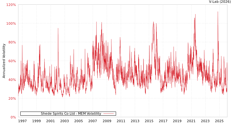 graph of Shede Spirits Co Ltd MEM