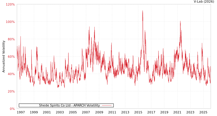 graph of Shede Spirits Co Ltd APARCH