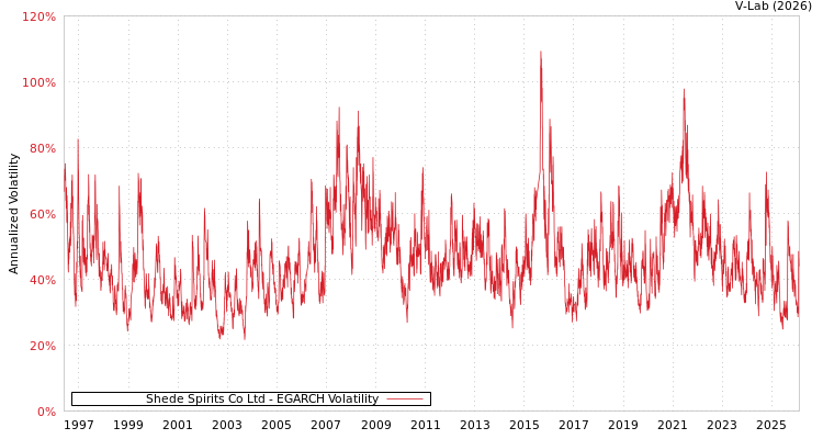 graph of Shede Spirits Co Ltd EGARCH