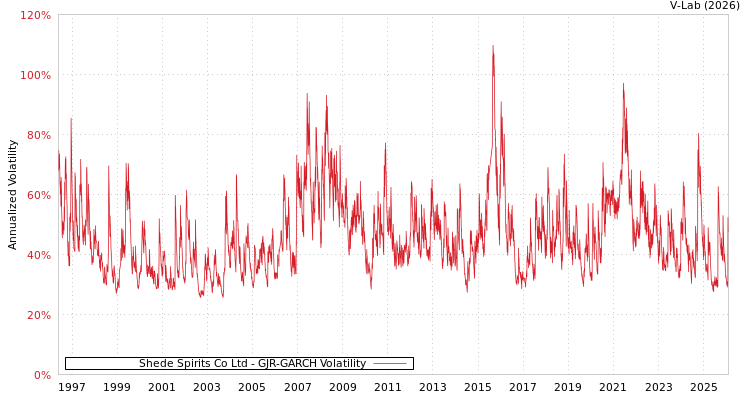 graph of Shede Spirits Co Ltd GJR-GARCH