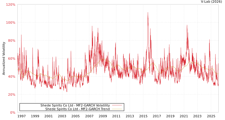 graph of Shede Spirits Co Ltd MF2-GARCH