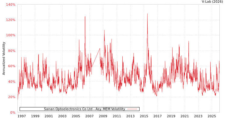 graph of Sanan Optoelectronics Co Ltd AMEM