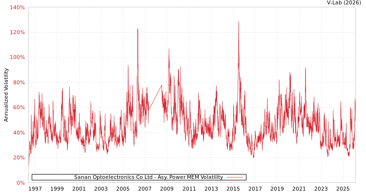graph of Sanan Optoelectronics Co Ltd APMEM
