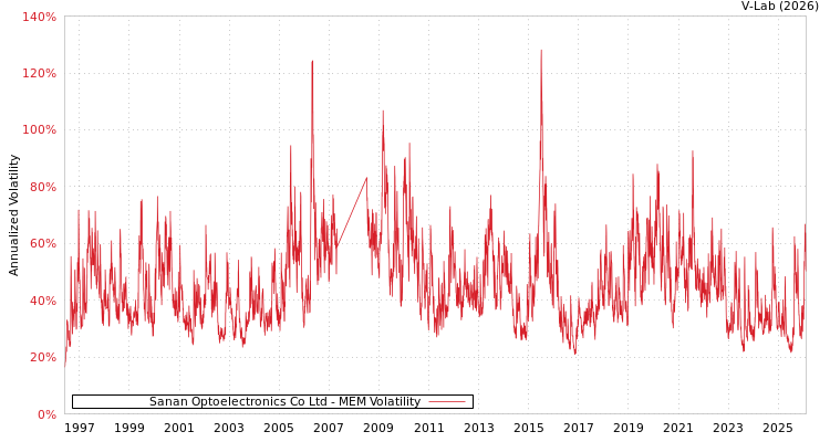 graph of Sanan Optoelectronics Co Ltd MEM