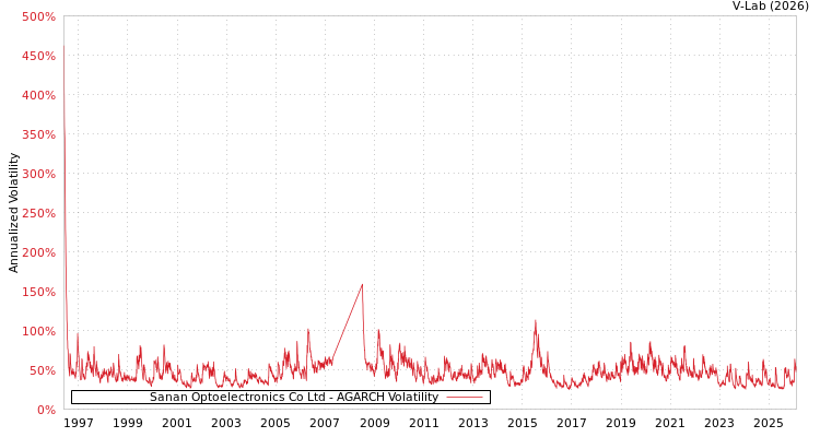 graph of Sanan Optoelectronics Co Ltd AGARCH