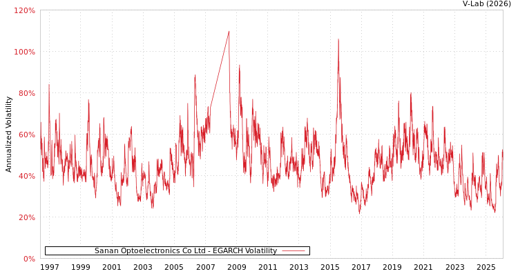 graph of Sanan Optoelectronics Co Ltd EGARCH
