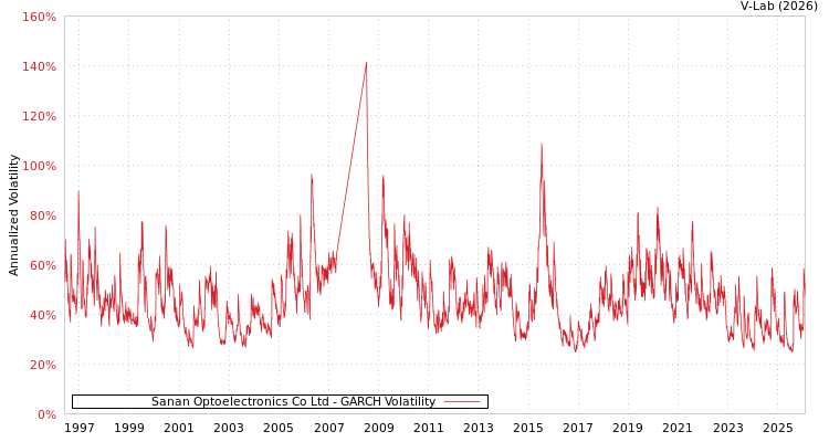 graph of Sanan Optoelectronics Co Ltd GARCH