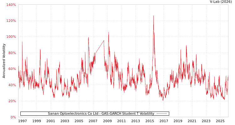 graph of Sanan Optoelectronics Co Ltd GAS-GARCH-T
