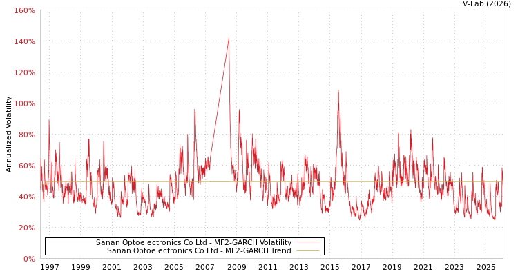 graph of Sanan Optoelectronics Co Ltd MF2-GARCH