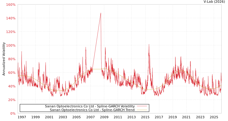 graph of Sanan Optoelectronics Co Ltd SGARCH