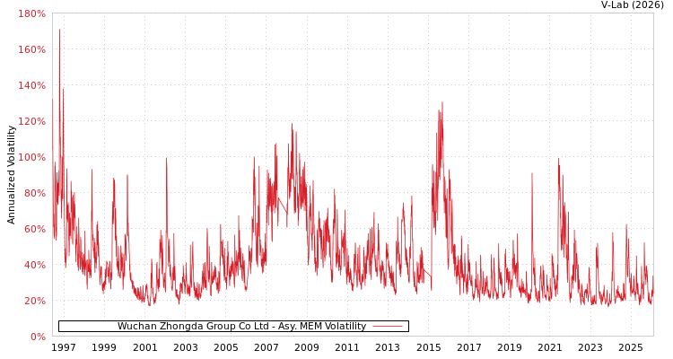 graph of Wuchan Zhongda Group Co Ltd AMEM