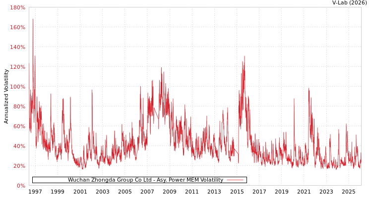 graph of Wuchan Zhongda Group Co Ltd APMEM