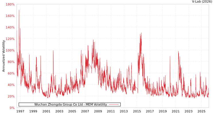 graph of Wuchan Zhongda Group Co Ltd MEM