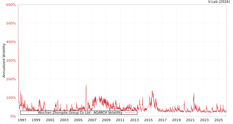 graph of Wuchan Zhongda Group Co Ltd AGARCH
