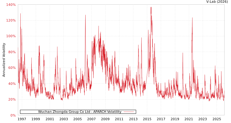 graph of Wuchan Zhongda Group Co Ltd APARCH