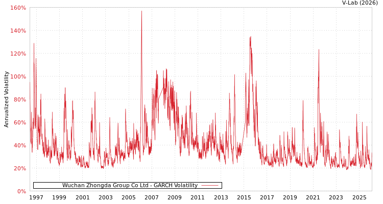 graph of Wuchan Zhongda Group Co Ltd GARCH