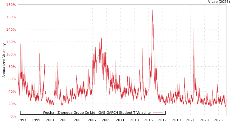 graph of Wuchan Zhongda Group Co Ltd GAS-GARCH-T