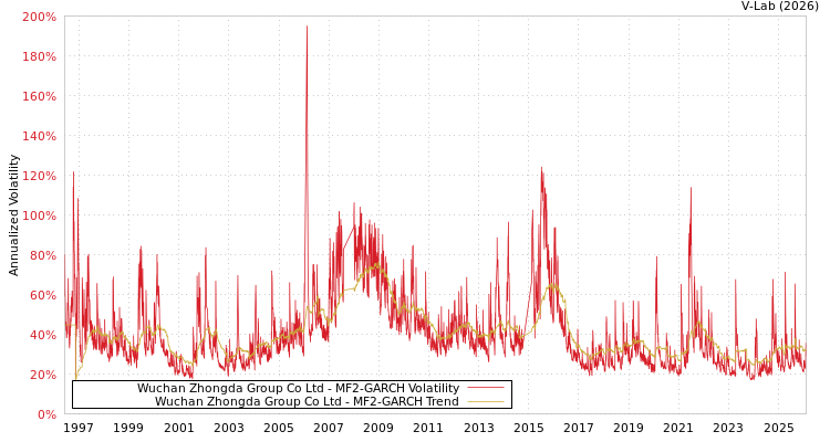 graph of Wuchan Zhongda Group Co Ltd MF2-GARCH