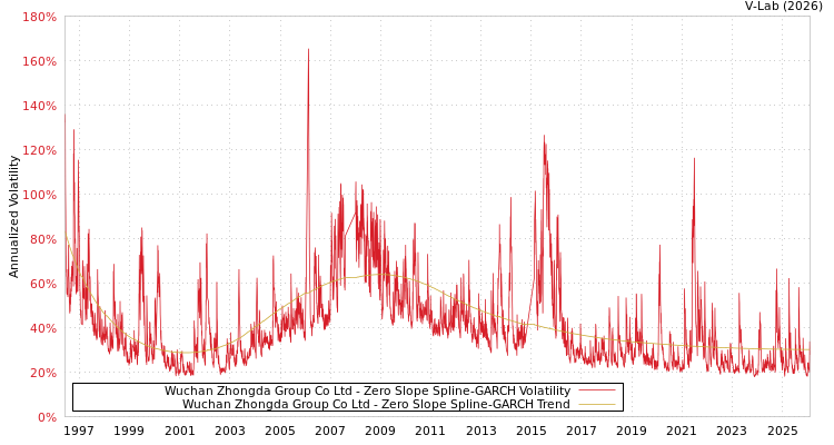 graph of Wuchan Zhongda Group Co Ltd S0GARCH