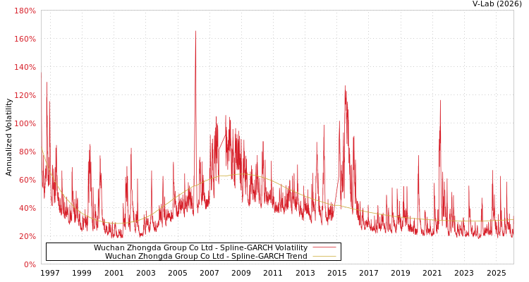 graph of Wuchan Zhongda Group Co Ltd SGARCH