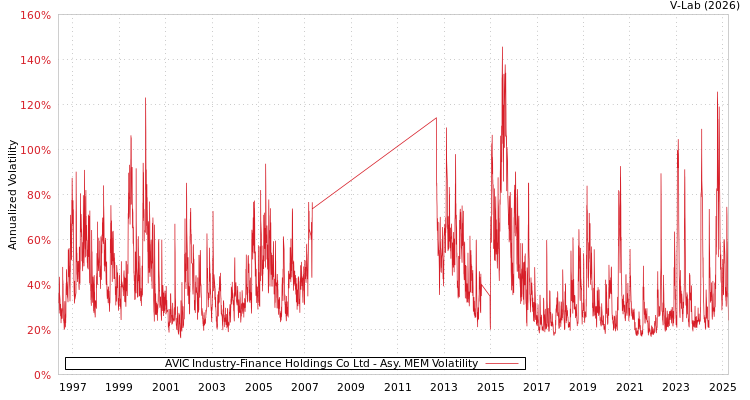 graph of AVIC Industry-Finance Holdings Co Ltd AMEM