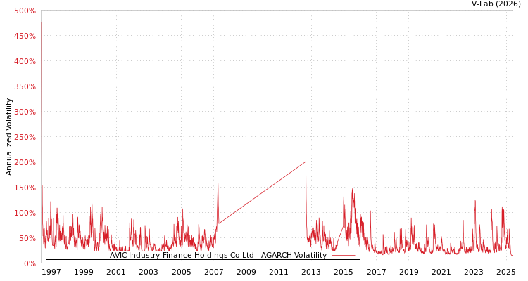 graph of AVIC Industry-Finance Holdings Co Ltd AGARCH