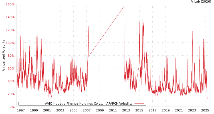 graph of AVIC Industry-Finance Holdings Co Ltd APARCH