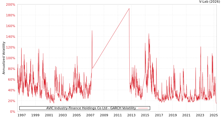 graph of AVIC Industry-Finance Holdings Co Ltd GARCH