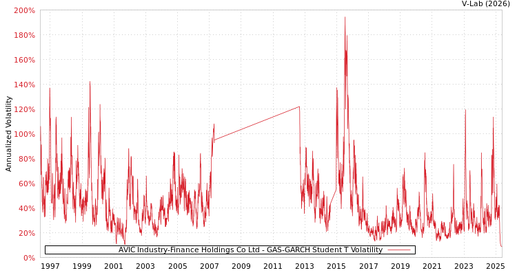 graph of AVIC Industry-Finance Holdings Co Ltd GAS-GARCH-T