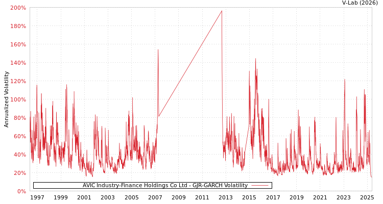 graph of AVIC Industry-Finance Holdings Co Ltd GJR-GARCH