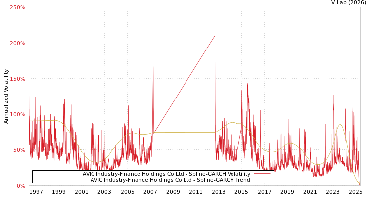 graph of AVIC Industry-Finance Holdings Co Ltd SGARCH