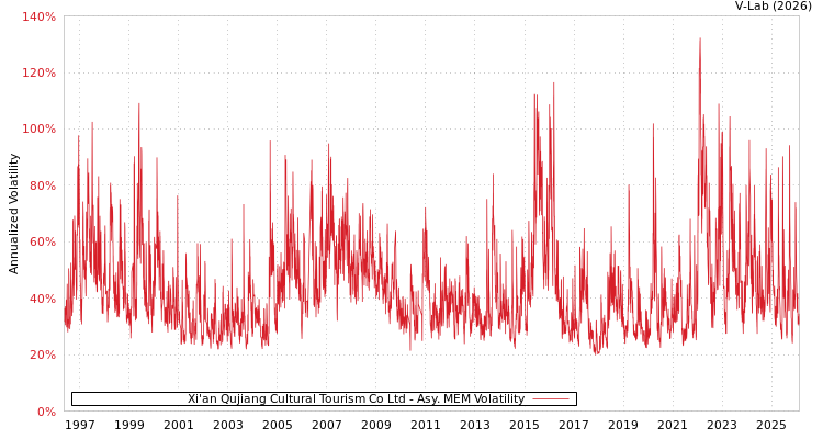 graph of Xi'an Qujiang Cultural Tourism Co Ltd AMEM